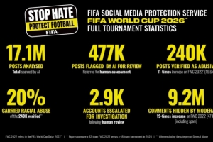 FIFA公布世界杯期间网暴数据：受监测的半数选手主帅及官员被侮辱