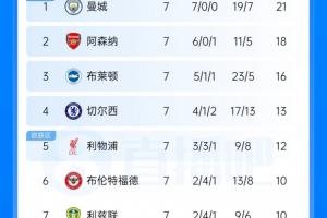 英超联赛积分榜：阿森纳第2距榜首3分 切尔西第4利物浦第5 曼联第13